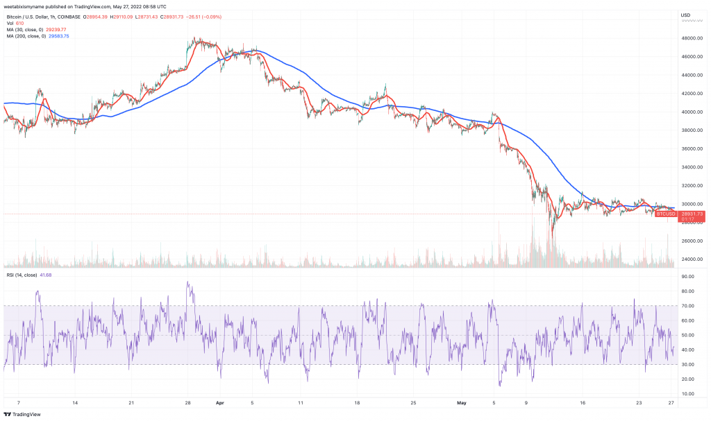 比特币 (BTC) 价格图表 - 5 种加密货币将在本周末看到价格上涨。