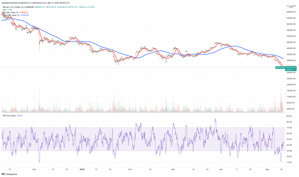 Bitcoin (BTC) price chart - 5 next cryptocurrency to explode.