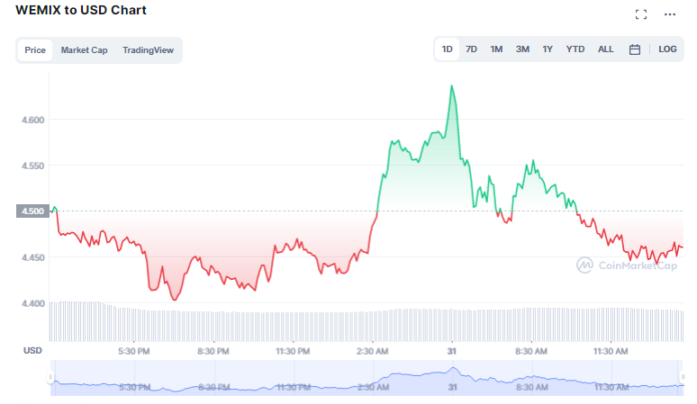 Buy WEMIX crypto