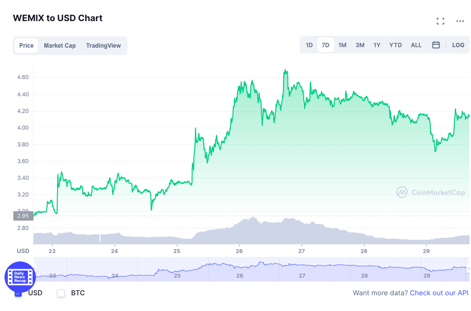 Buy WEMIX token