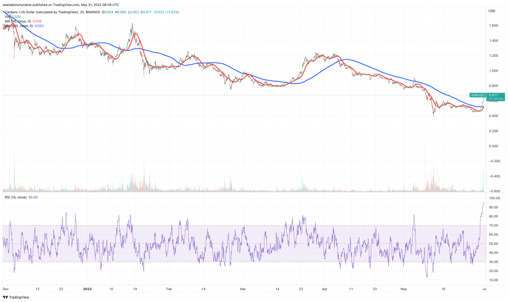 Cardano (ADA) price chart - 5 Best Low Price Cryptocurrency to Buy.