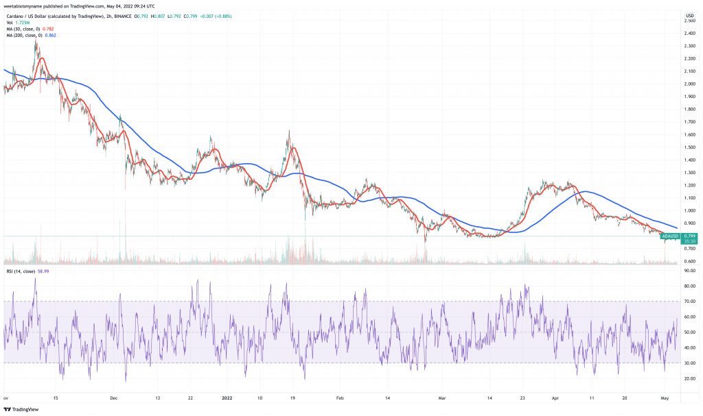 Cardano (ADA) price chart.