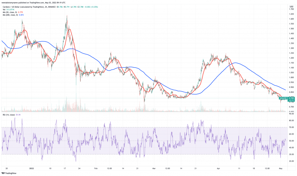 Cardano (ADA) price chart.