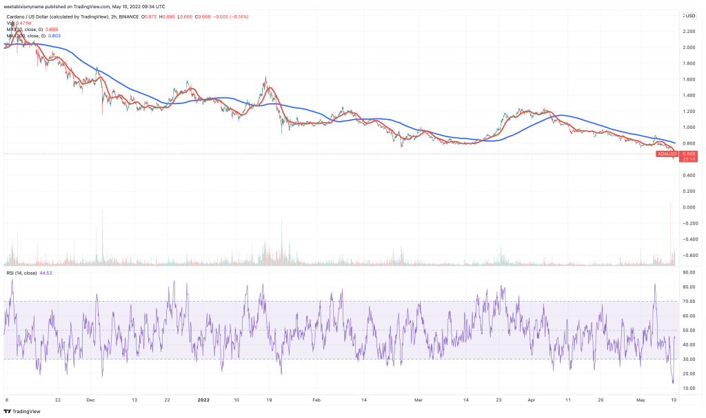 Cardano (ADA) price chart.