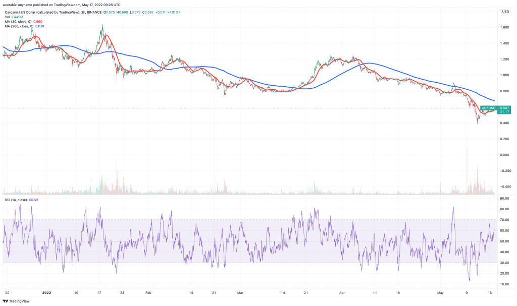 Cardano (ADA) баа диаграммасы.