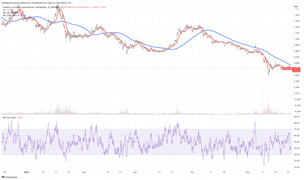 Gráfico de precios de Cardano (ADA).