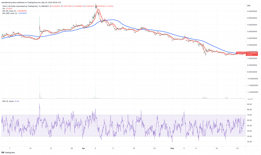 Celo (CELO) price chart.