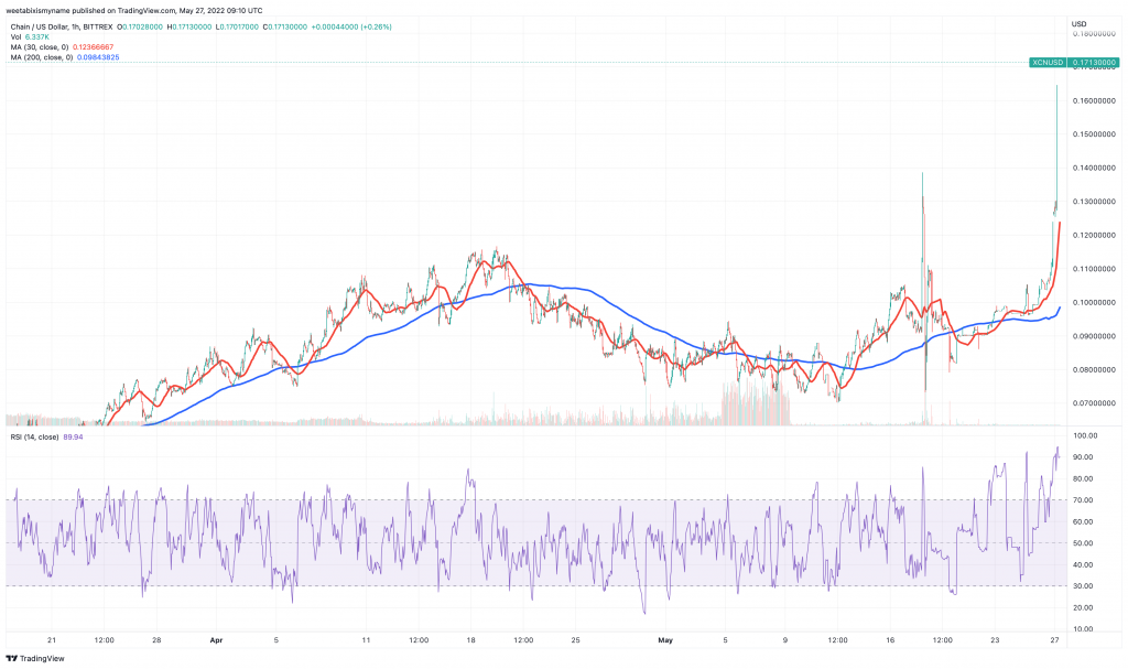 Graficul prețurilor Chain (XCN).