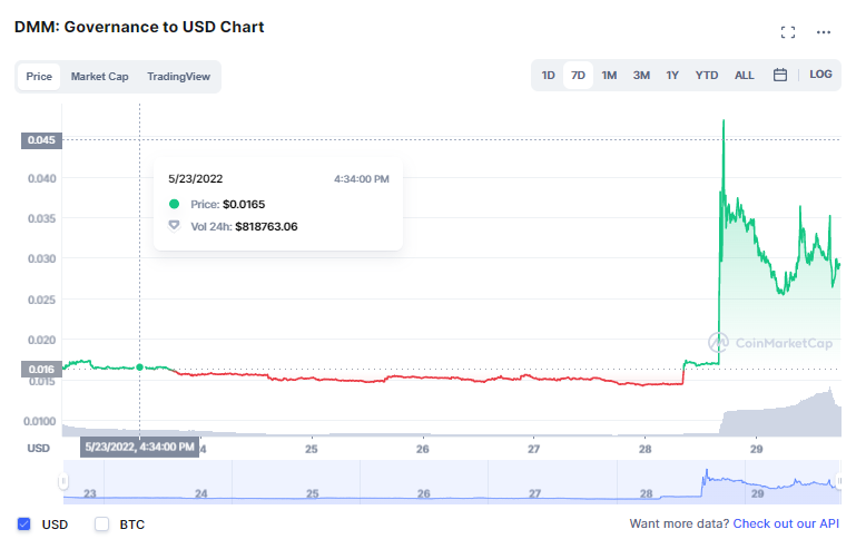 Where to Buy DMM Governance crypto