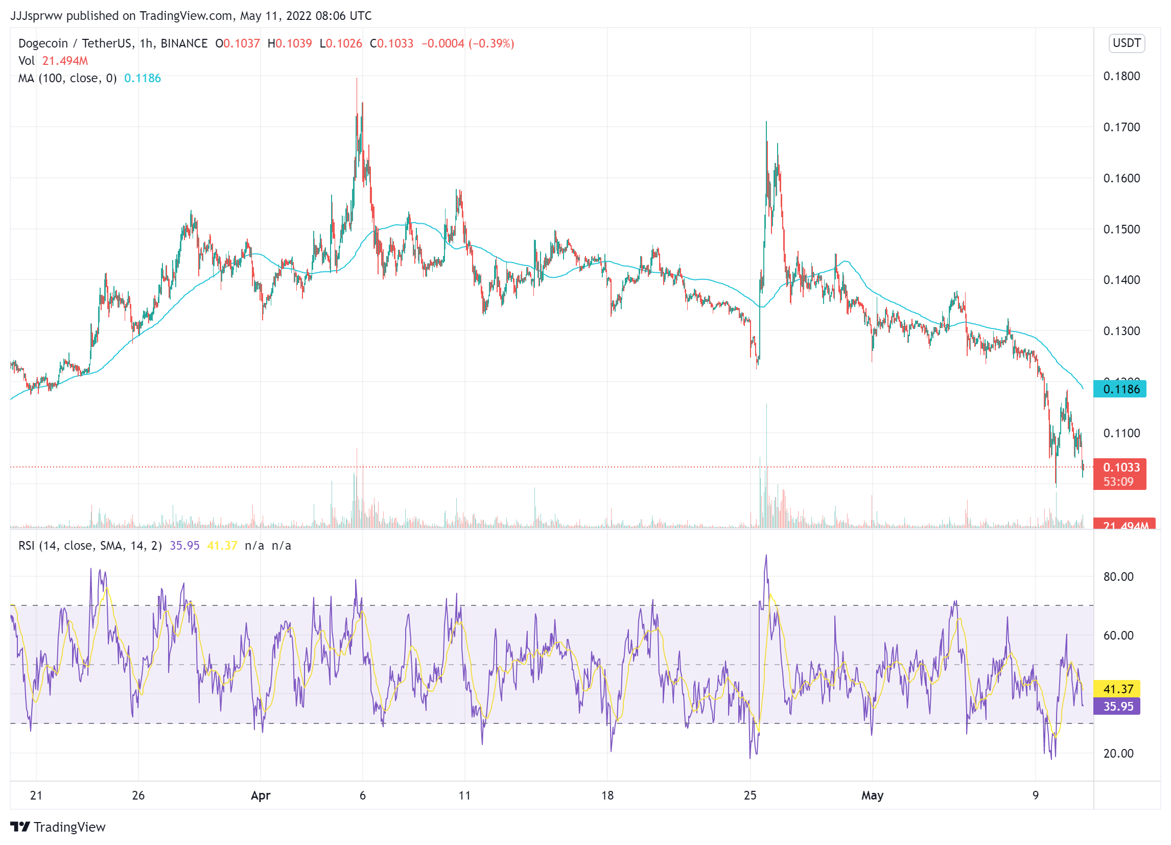 DOGE Price Chart