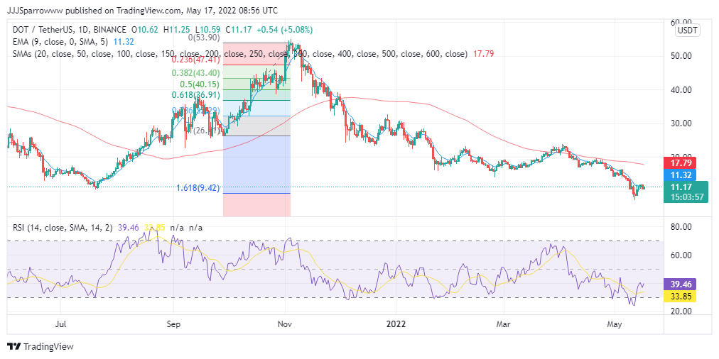 DOT Price Chart