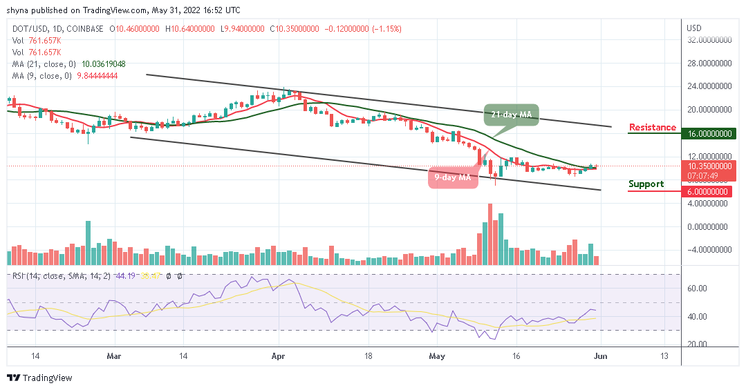 Polkadot Price Prediction