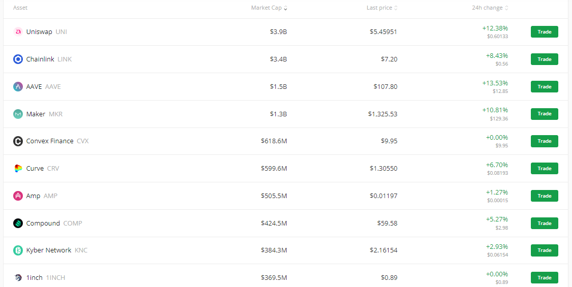 Top DeFi Coins