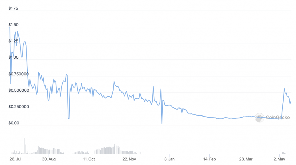 DeFi Coin (DEFC) price chart - 5 Best Cryptocurrency to Buy the Dip.