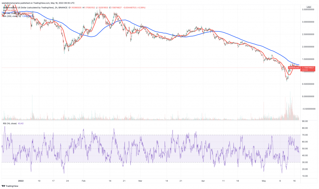 Decentraland (MANA) price chart.