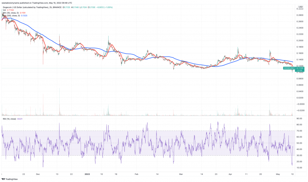 Dogecoin (DOGE) price chart.