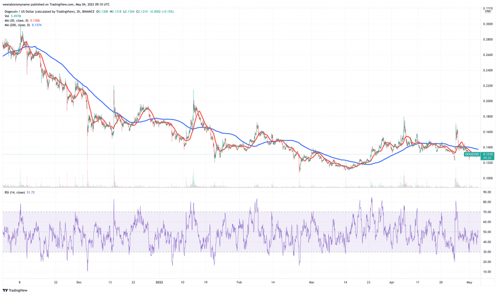 Dogecoin (DOGE) price chart.