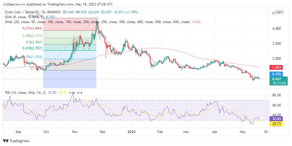 ENJ Price Chart