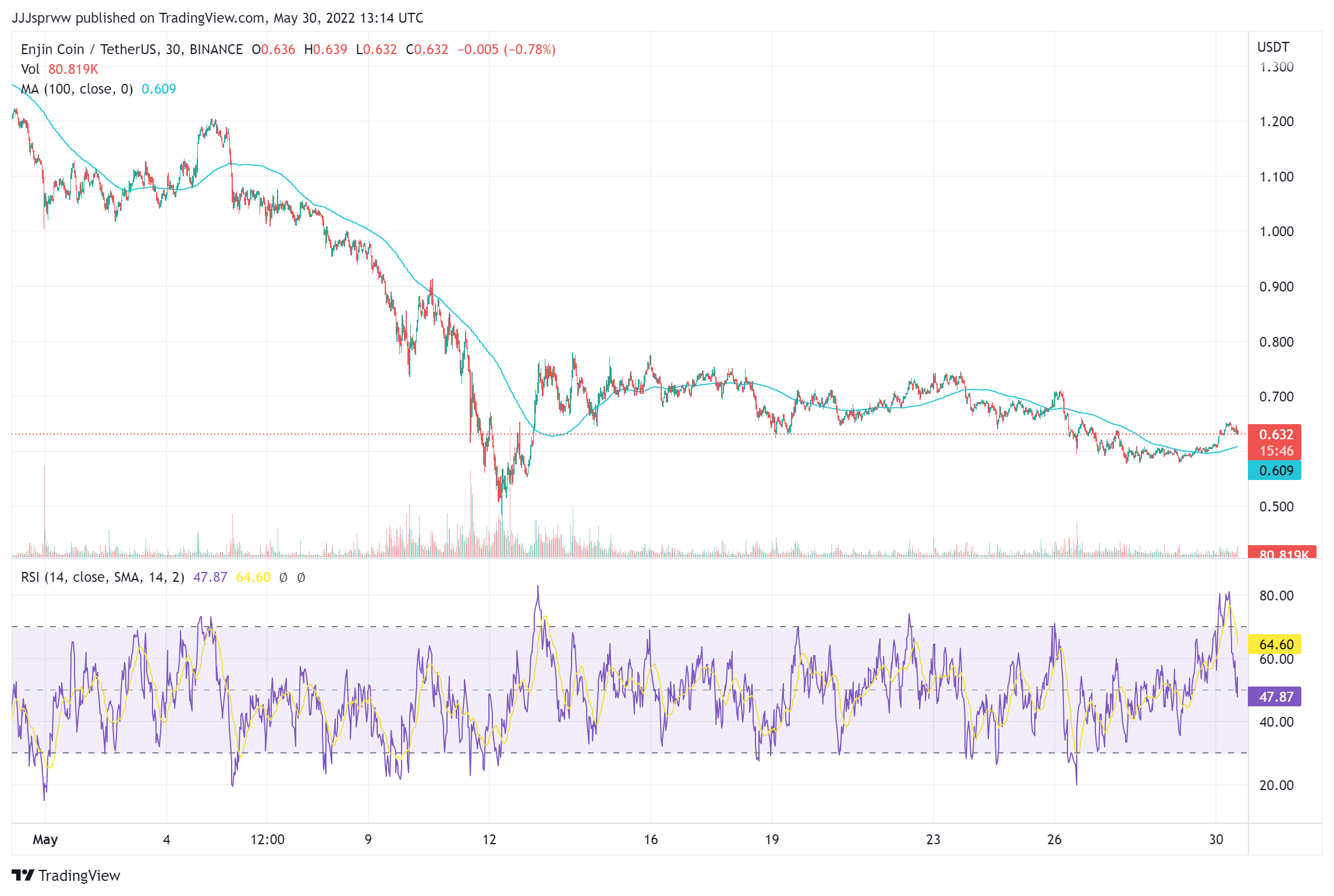 ENJ Price Chart