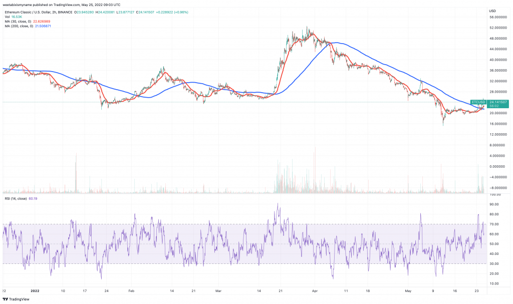 Ethereum Classic (ETC) prisdiagram - 5 billiga kryptovalutor att köpa för kortsiktiga vinster.