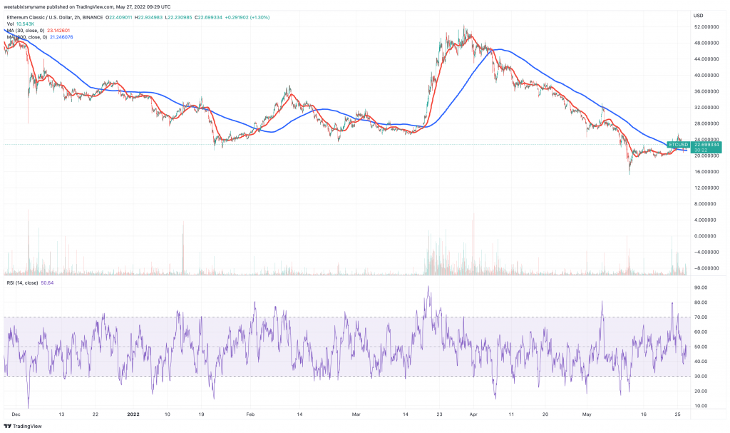 Ethereum Classic (ETC) prisdiagram.