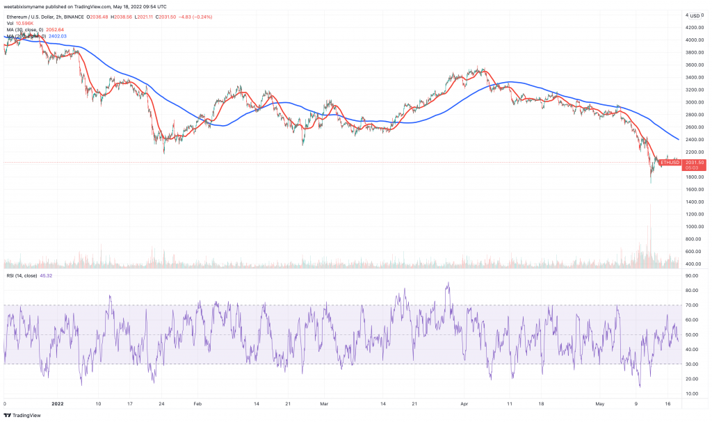 Ethereum (ETH) price chart.