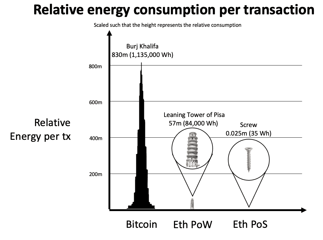 Dovada Ethereum a semnificației muncii