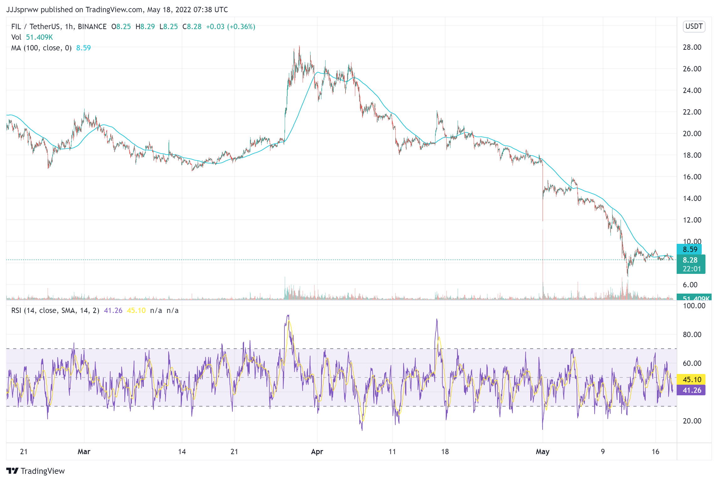 FIL Price Chart