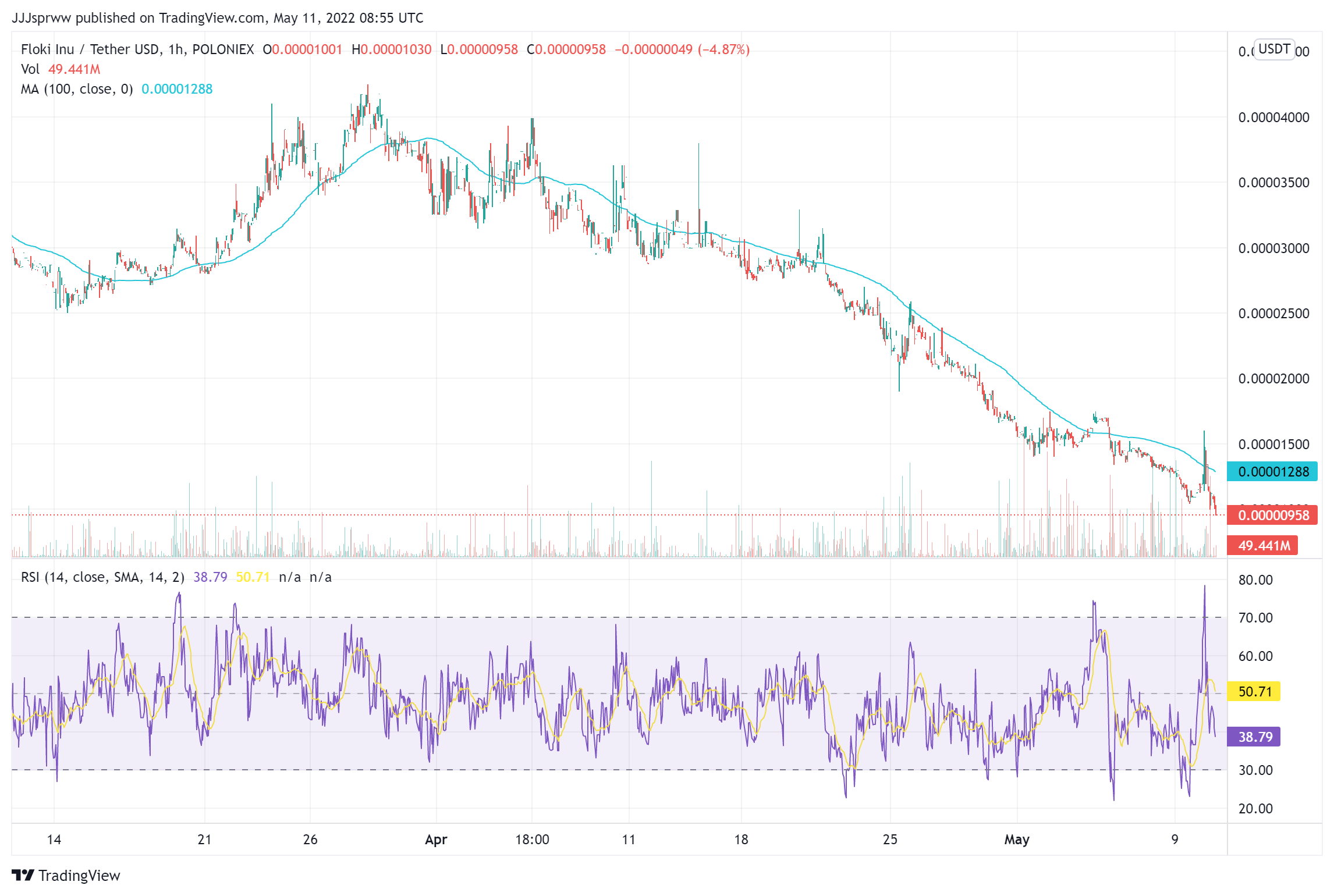 FLOKI Price Chart