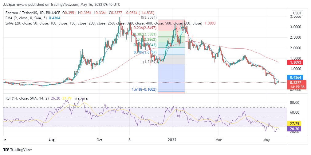 FTM Price Chart