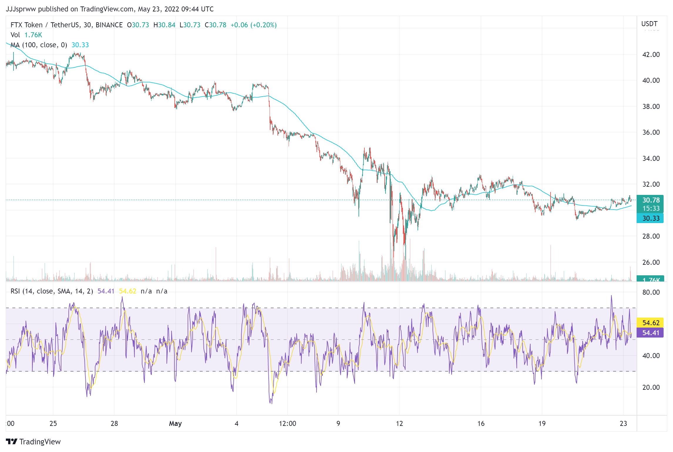 FTT Price Chart