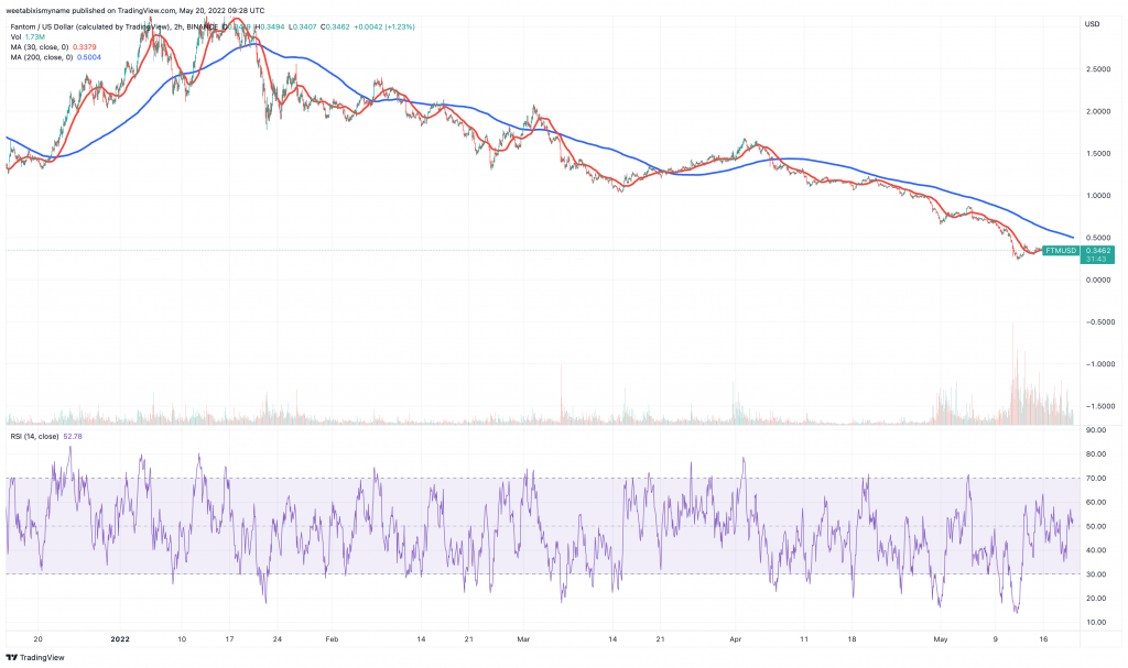 Fantom (FTM) 价格图表 - 本周末价格暴涨的 5 种加密货币。