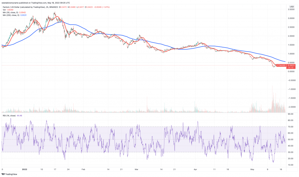 مخطط سعر Fantom (FTM).