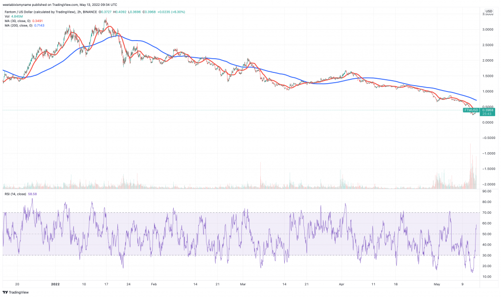 Fantom (FTM) price chart.