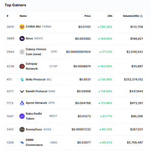 Biggest Crypto Gainers Today