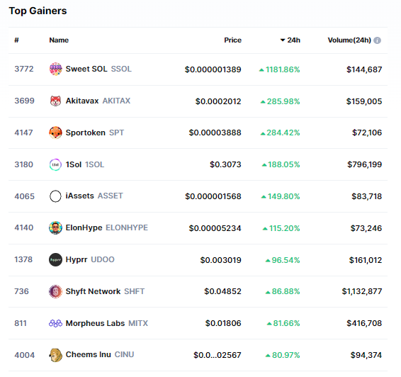 Top 10 Crypto Gainers