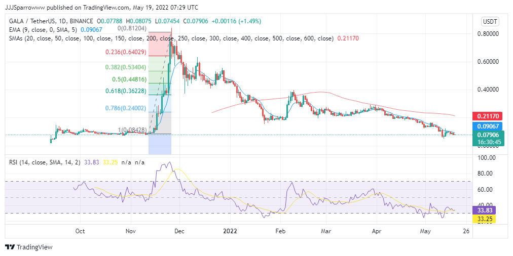 GALA Price Chart