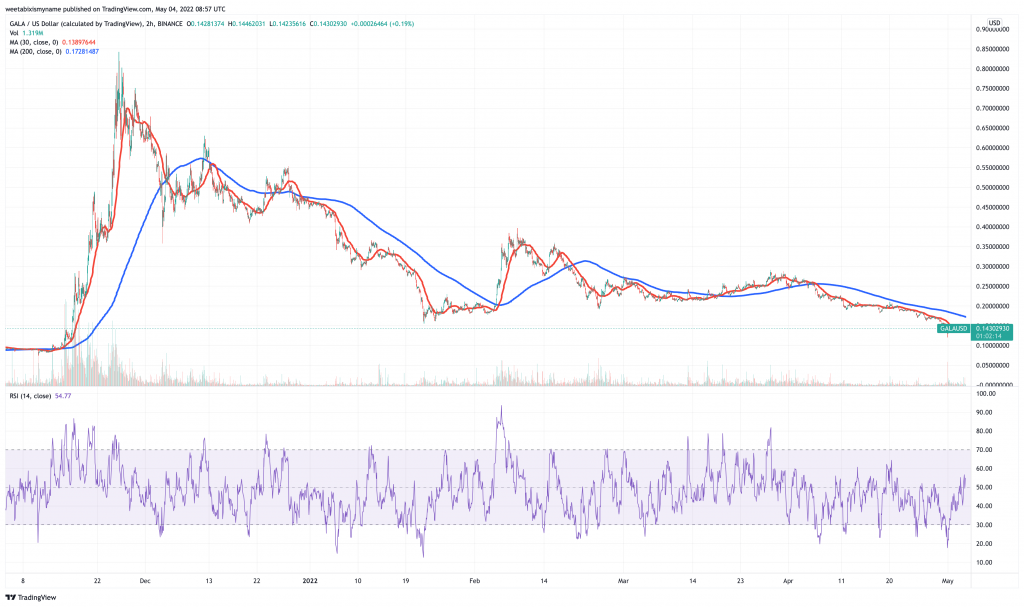 Gala (GALA) price chart - 5 Cheap Cryptocurrency to Buy for Short-Term Profits.
