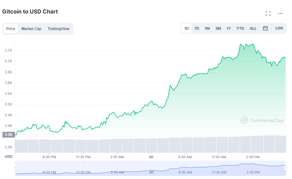 Gitcoin