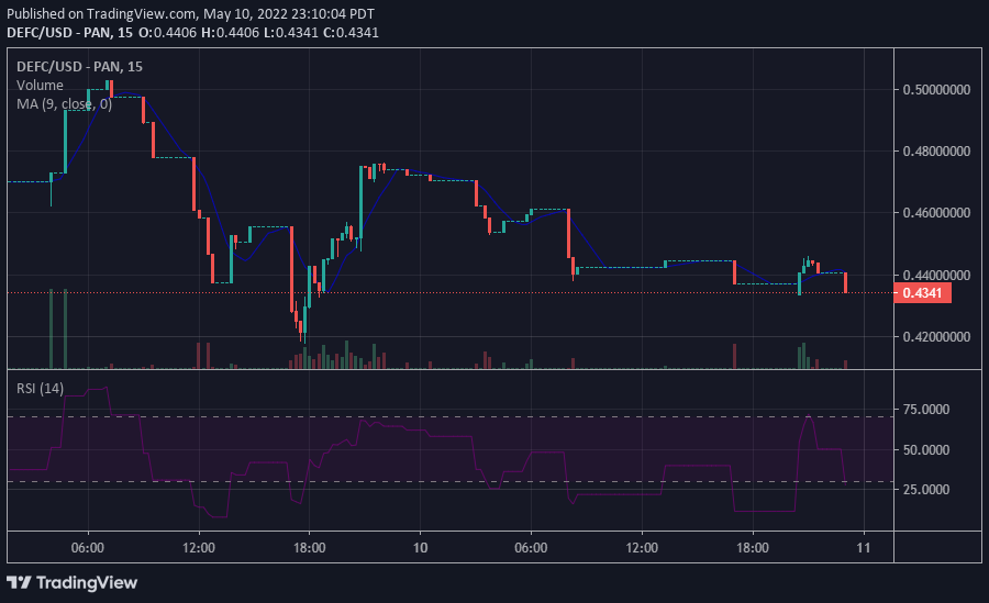 Ramalan Harga DeFi Coin: DeFi Coin Mencapai Larian Menaik Yang Mengagumkan tetapi Tahap Pertempuran $0.5632