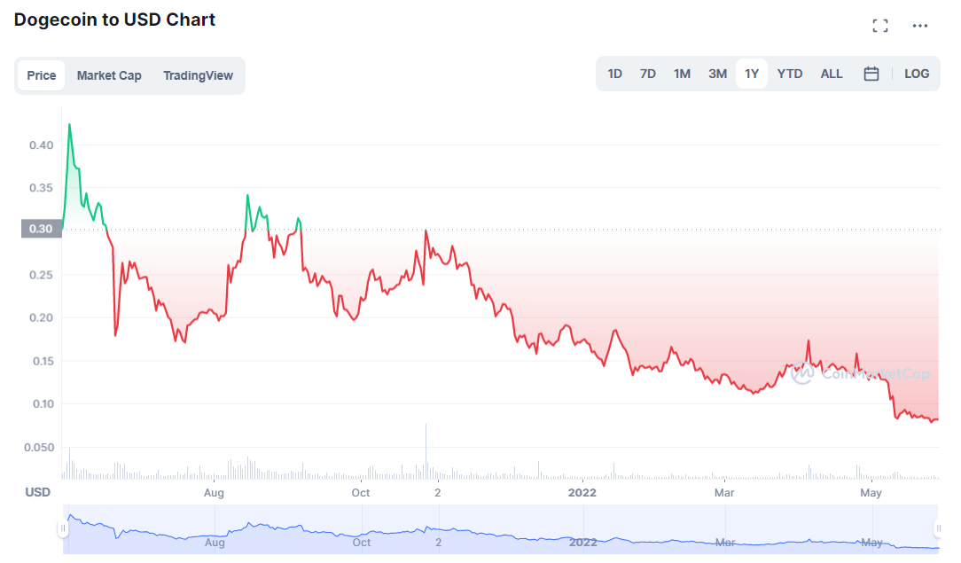 Is Dogecoin worth buying