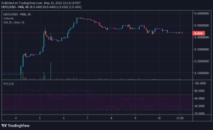 توقعات أسعار DeFi Coin: تقدم DeFi Coin مسارًا صعوديًا مثيرًا للإعجاب ولكن مستوى المعارك 0.5632 دولارًا