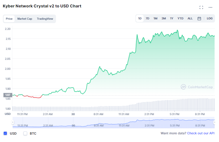 Kyber Network price today