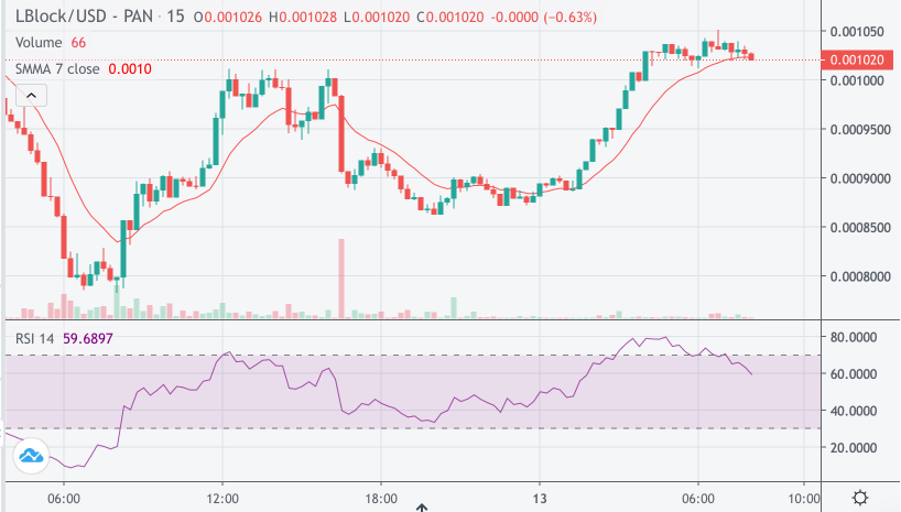 LBLOCK Price Chart