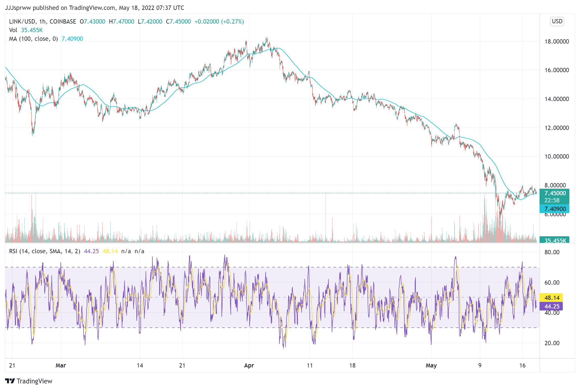 LINK Price Chart