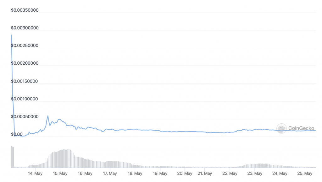 LUNA CoinGecko баа диаграммасы.