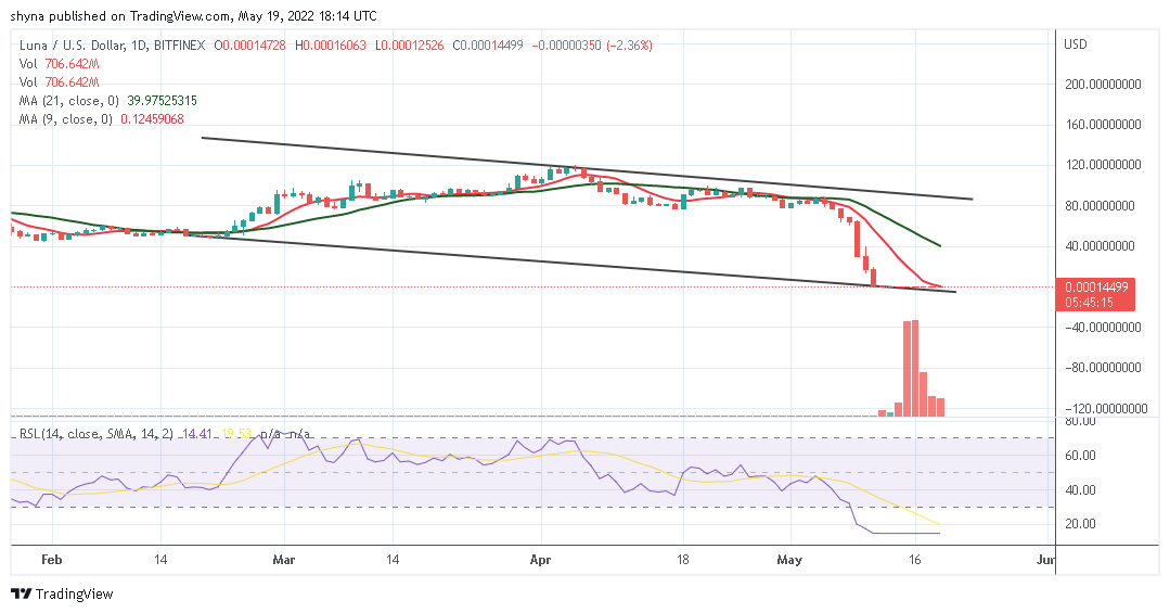 Prediksi Harga Terra LUNA