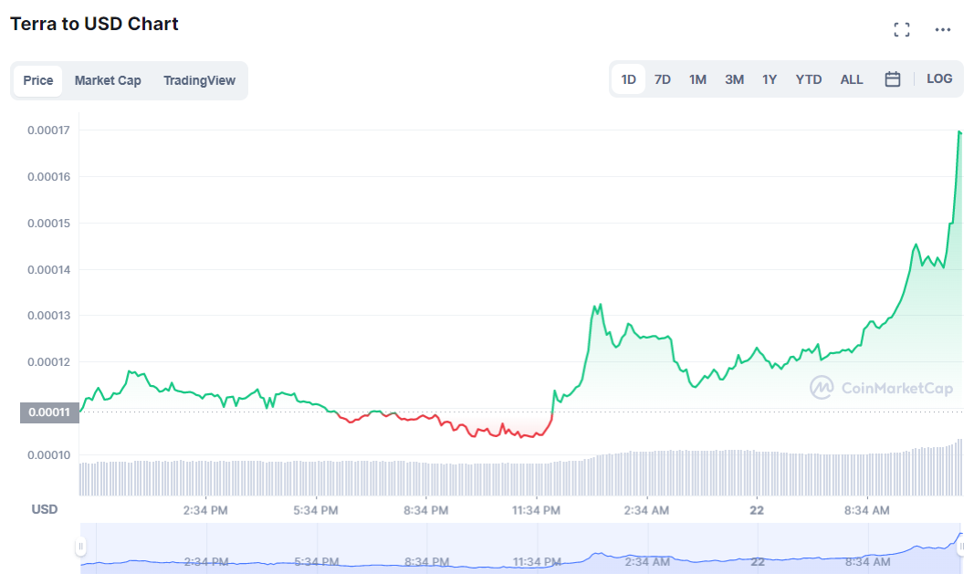 Last one day price chart