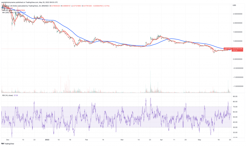 Loopring (LRC) баа диаграммасы.