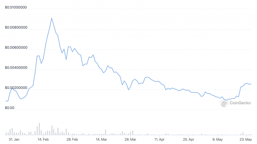 Grafico dei prezzi Lucky Block (LBLOCK): le 5 migliori criptovalute economiche da acquistare.